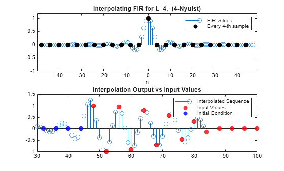 Figure contains 2 axes objects. Axes object 1 with title Interpolating FIR for L=4, (4-Nyuist), xlabel n contains 2 objects of type stem, scatter. These objects represent FIR values, Every 4-th sample. Axes object 2 with title Interpolation Output vs Input Values contains 3 objects of type stem, scatter. These objects represent Interpolated Sequence, Input Values, Initial Condition.
