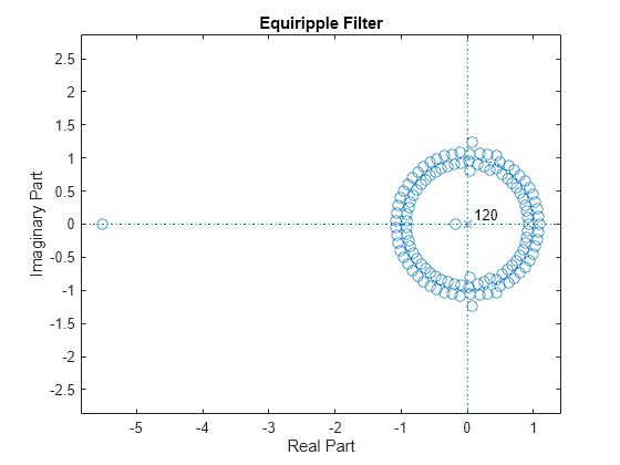 Figure contains an axes object. The axes object with title Equiripple Filter, xlabel Real Part, ylabel Imaginary Part contains 4 objects of type line, text. One or more of the lines displays its values using only markers