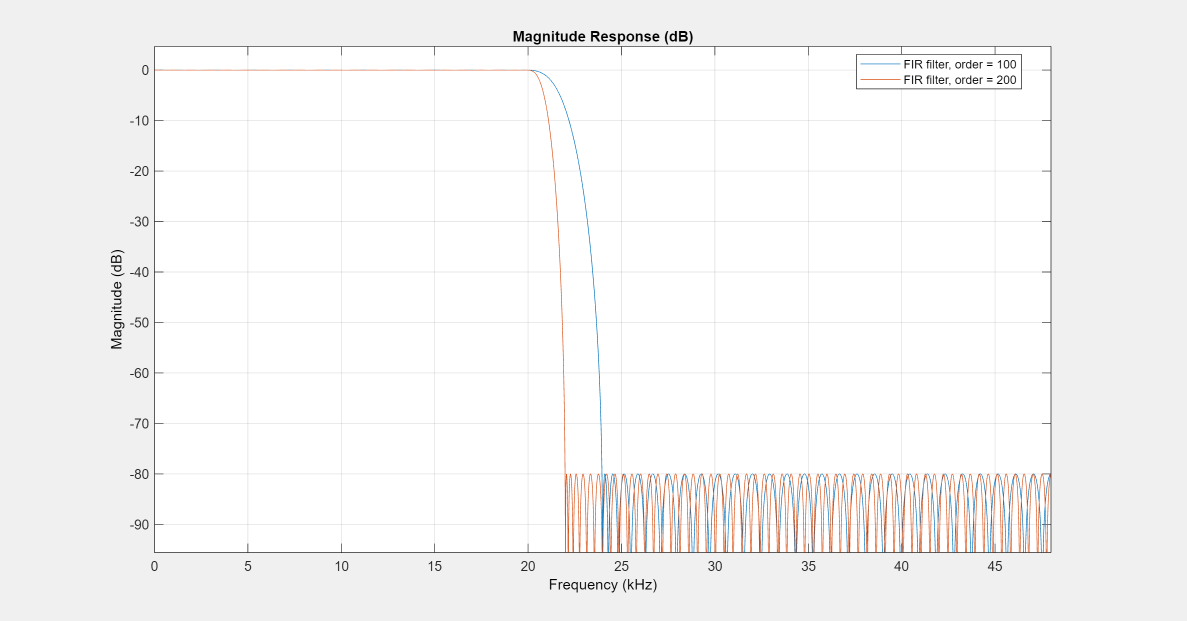 Figure Figure 2: Magnitude Response (dB) contains an axes object. The axes object with title Magnitude Response (dB), xlabel Frequency (kHz), ylabel Magnitude (dB) contains 2 objects of type line. These objects represent FIR filter, order = 100, FIR filter, order = 200.