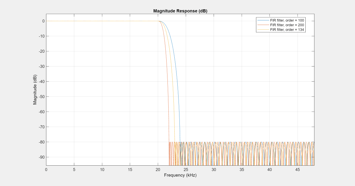 Figure Figure 3: Magnitude Response (dB) contains an axes object. The axes object with title Magnitude Response (dB), xlabel Frequency (kHz), ylabel Magnitude (dB) contains 3 objects of type line. These objects represent FIR filter, order = 100, FIR filter, order = 200, FIR filter, order = 134.