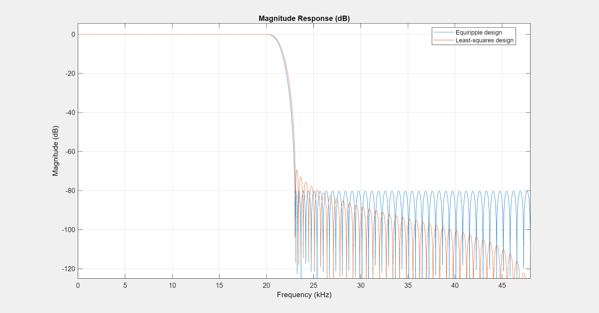 Figure Figure 6: Magnitude Response (dB) contains an axes object. The axes object with title Magnitude Response (dB), xlabel Frequency (kHz), ylabel Magnitude (dB) contains 2 objects of type line. These objects represent Equiripple design, Least-squares design.