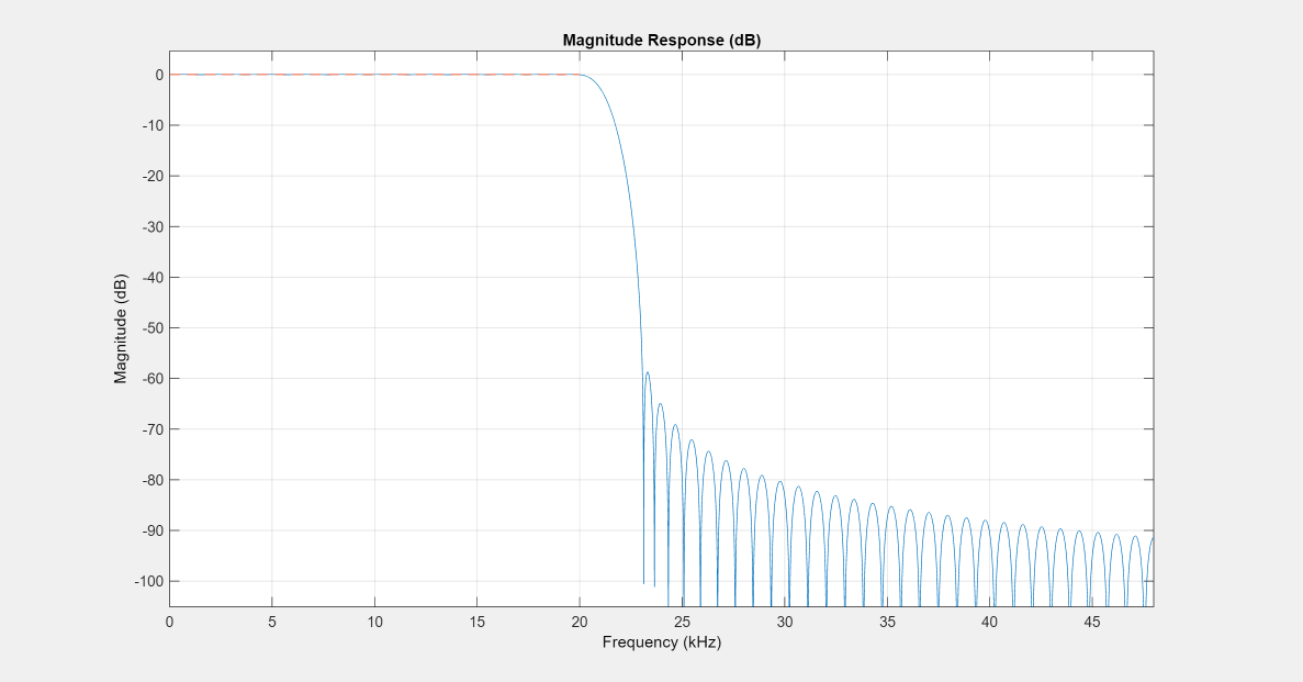 Figure Figure 8: Magnitude Response (dB) contains an axes object. The axes object with title Magnitude Response (dB), xlabel Frequency (kHz), ylabel Magnitude (dB) contains 2 objects of type line.