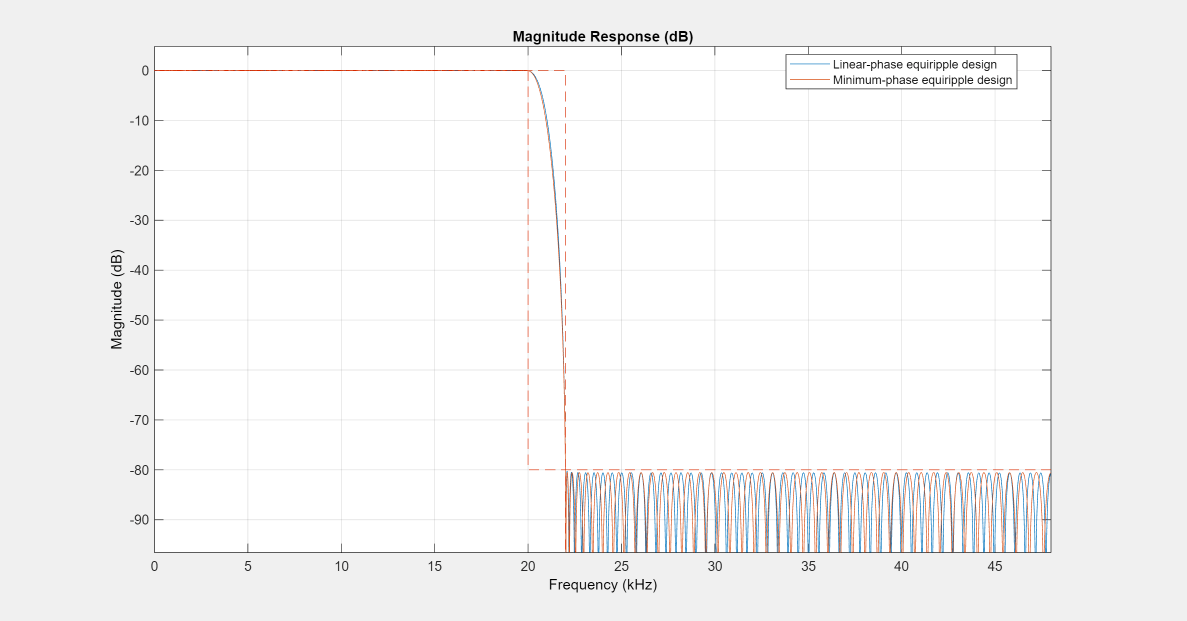 Figure Figure 9: Magnitude Response (dB) contains an axes object. The axes object with title Magnitude Response (dB), xlabel Frequency (kHz), ylabel Magnitude (dB) contains 3 objects of type line. These objects represent Linear-phase equiripple design, Minimum-phase equiripple design.