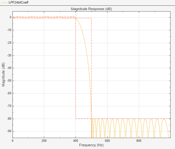 {"String":"Figure Magnitude Response (dB) contains an axes object. The axes object with title Magnitude Response (dB) contains 3 objects of type line. These objects represent Filter #1: Quantized, Filter #1: Reference.","Tex":"Magnitude Response (dB)","LaTex":[]}