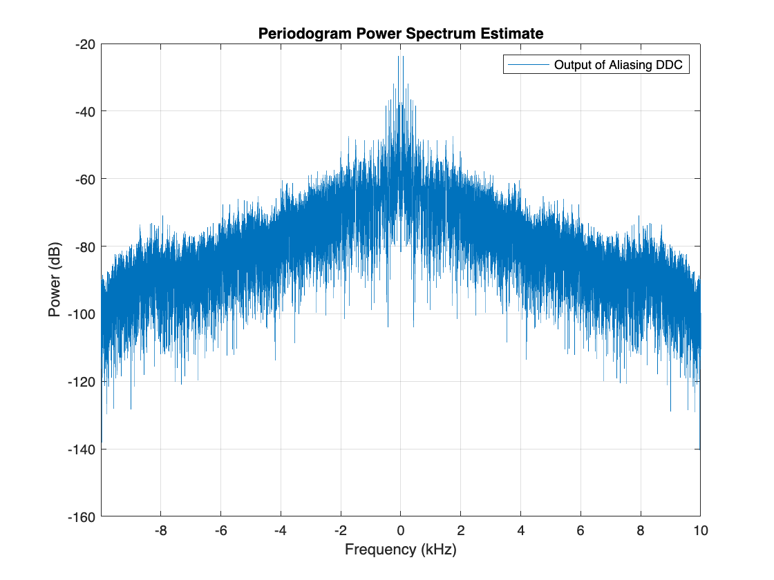 Figure contains an axes object. The axes object with title Periodogram Power Spectrum Estimate, xlabel Frequency (kHz), ylabel Power (dB) contains an object of type line. This object represents Output of Aliasing DDC.