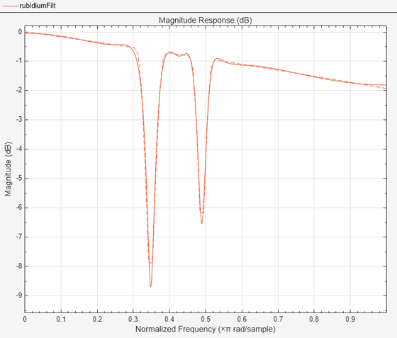 Least Pth-Norm Optimal IIR Filter Design