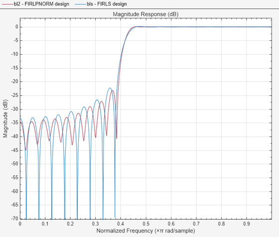 {"String":"Figure Magnitude Response (dB) contains an axes object. The axes object with title Magnitude Response (dB) contains 2 objects of type line. These objects represent FIRLPNORM design, FIRLS design.","Tex":"Magnitude Response (dB)","LaTex":[]}