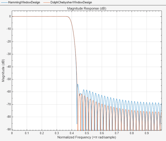 matlab program for dolph chebyshev array definition