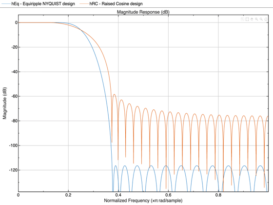 FIR Nyquist (L-th band) Filter Design