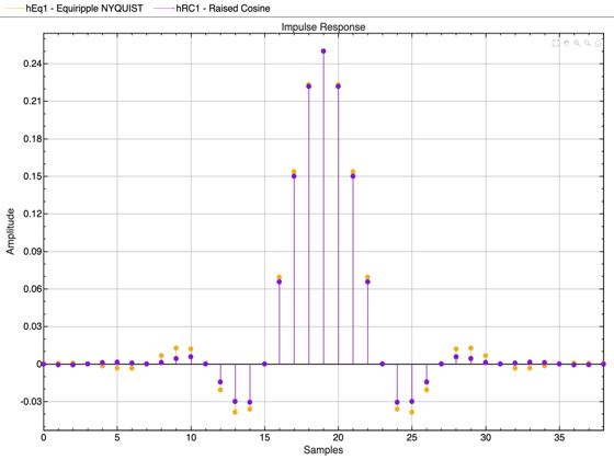 Figure Impulse Response contains an axes object. The axes object with title Impulse Response contains 2 objects of type stem. These objects represent Equiripple NYQUIST, Raised Cosine.