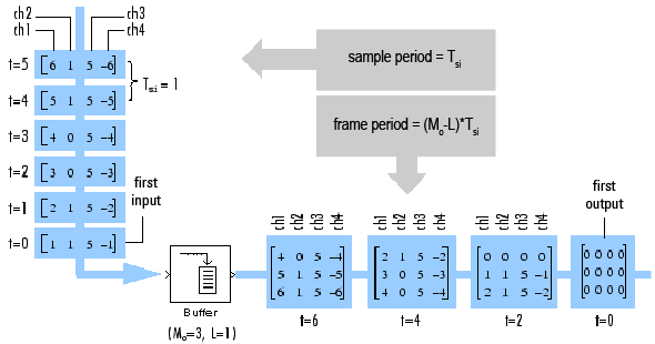 Buffering Input with Overlap