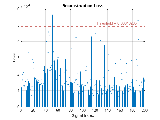 Figure contains an axes object. The axes object with title Reconstruction Loss, xlabel Signal Index, ylabel Loss contains 2 objects of type stem, constantline.