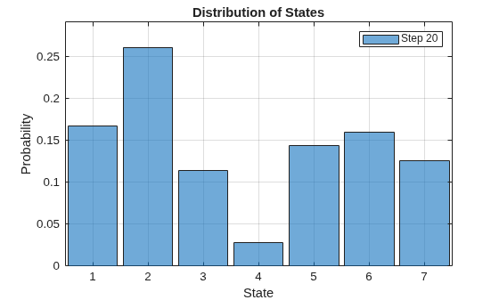 Figure contains an axes object. The axes object with title Distribution of States, xlabel State, ylabel Probability contains an object of type categoricalhistogram. This object represents Step 20.