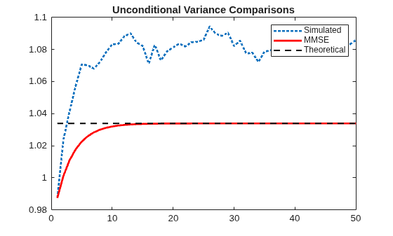 Figure contains an axes object. The axes object with title Unconditional Variance Comparisons contains 3 objects of type line. These objects represent Simulated, MMSE, Theoretical.