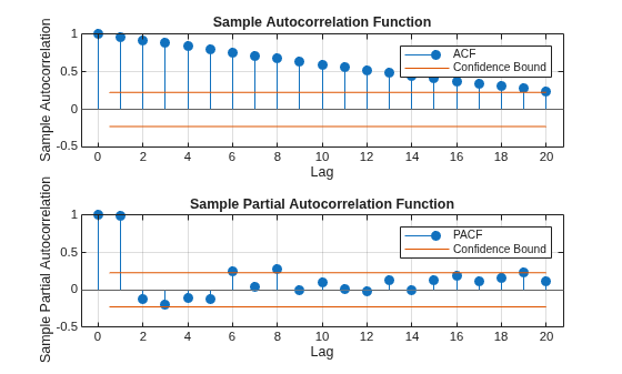 Figure contains 2 axes objects. Axes object 1 with title Sample Autocorrelation Function, xlabel Lag, ylabel Sample Autocorrelation contains 4 objects of type stem, line, constantline. These objects represent ACF, Confidence Bound. Axes object 2 with title Sample Partial Autocorrelation Function, xlabel Lag, ylabel Sample Partial Autocorrelation contains 4 objects of type stem, line, constantline. These objects represent PACF, Confidence Bound.