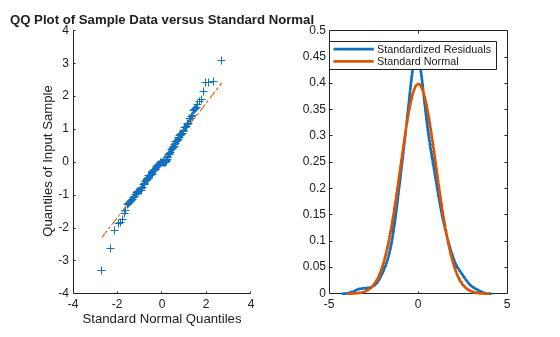 Figure contains 2 axes objects. Axes object 1 with title QQ Plot of Sample Data versus Standard Normal, xlabel Standard Normal Quantiles, ylabel Quantiles of Input Sample contains 3 objects of type line. One or more of the lines displays its values using only markers Axes object 2 contains 2 objects of type line. These objects represent Standardized Residuals, Standard Normal.