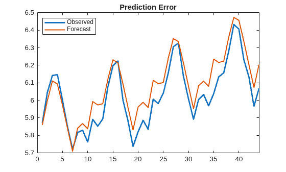 Figure contains an axes object. The axes object with title Prediction Error contains 2 objects of type line. These objects represent Observed, Forecast.