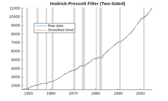 Figure contains an axes object. The axes object with title Hodrick-Prescott Filter (Two-Sided) contains 12 objects of type line, patch. These objects represent Raw data, Smoothed trend.
