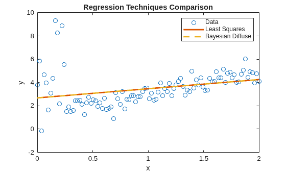 Figure contains an axes object. The axes object with title Regression Techniques Comparison, xlabel x, ylabel y contains 3 objects of type line. One or more of the lines displays its values using only markers These objects represent Data, Least Squares, Bayesian Diffuse.