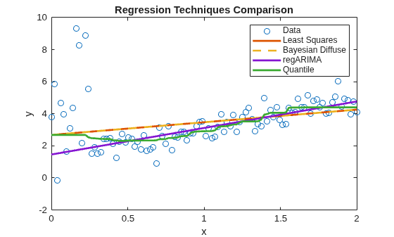 Figure contains an axes object. The axes object with title Regression Techniques Comparison, xlabel x, ylabel y contains 5 objects of type line. One or more of the lines displays its values using only markers These objects represent Data, Least Squares, Bayesian Diffuse, regARIMA, Quantile.