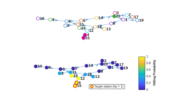 Figure contains 2 axes objects. Axes object 1 contains 20 objects of type graphplot, line. One or more of the lines displays its values using only markers These objects represent Transient, Period = 2, Aperiodic. Axes object 2 contains 2 objects of type graphplot, line. One or more of the lines displays its values using only markers This object represents Target states (hp = 1).