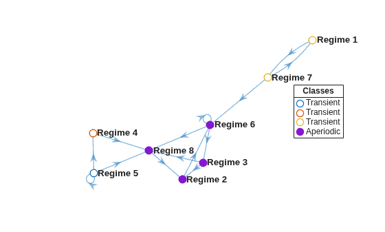 Figure contains an axes object. The axes object contains 5 objects of type graphplot, line. One or more of the lines displays its values using only markers These objects represent Transient, Aperiodic.