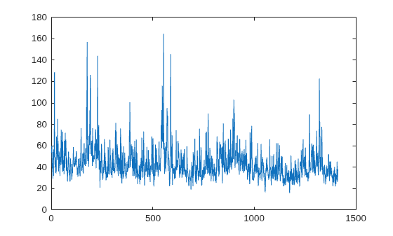 Figure contains an axes object. The axes object contains an object of type line.