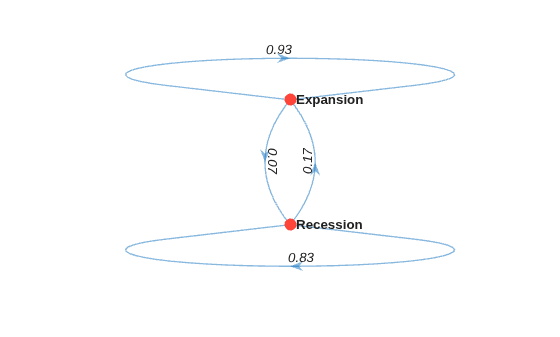 Figure contains an axes object. The axes object contains an object of type graphplot.
