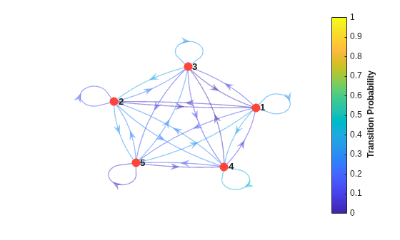 Figure contains an axes object. The axes object contains an object of type graphplot.