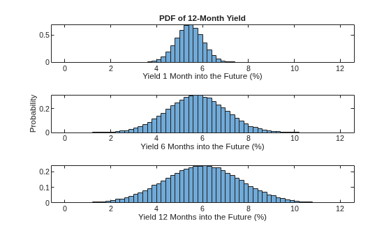 Apply State-Space Methodology to Analyze Diebold-Li Yield Curve Model