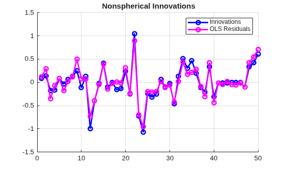 Figure contains an axes object. The axes object with title equation Nonspherical Innovations contains 2 objects of type line. These objects represent Innovations, OLS Residuals.