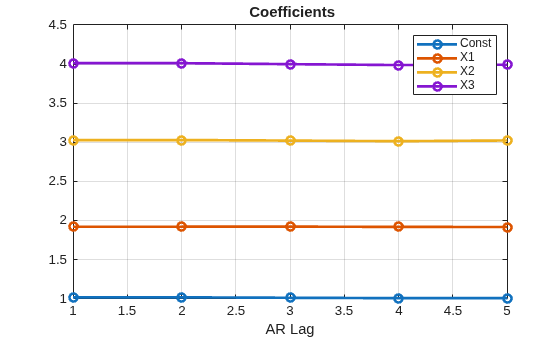 Figure contains an axes object. The axes object with title equation Coefficients, xlabel AR Lag contains 4 objects of type line. These objects represent Const, X1, X2, X3.