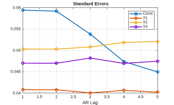 Figure contains an axes object. The axes object with title equation Standard Errors, xlabel AR Lag contains 4 objects of type line. These objects represent Const, X1, X2, X3.
