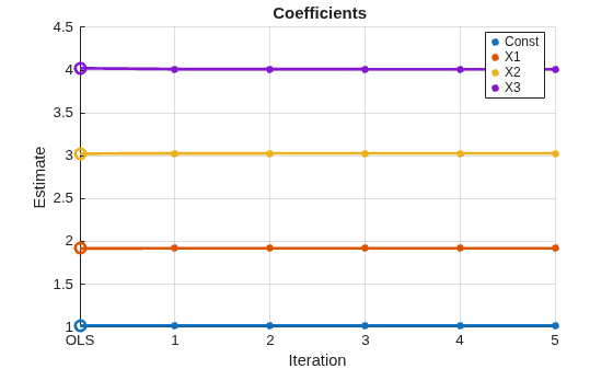 Figure contains an axes object. The axes object with title Coefficients, xlabel Iteration, ylabel Estimate contains 12 objects of type line. One or more of the lines displays its values using only markers These objects represent Const, X1, X2, X3.