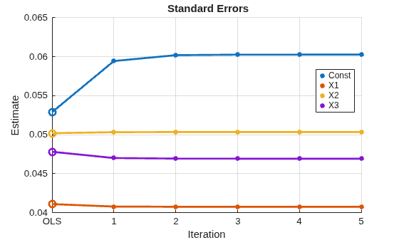 Figure contains an axes object. The axes object with title Standard Errors, xlabel Iteration, ylabel Estimate contains 12 objects of type line. One or more of the lines displays its values using only markers These objects represent Const, X1, X2, X3.