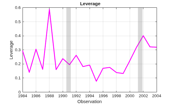 Figure contains an axes object. The axes object with title Leverage, xlabel Observation, ylabel Leverage contains 3 objects of type line, patch.