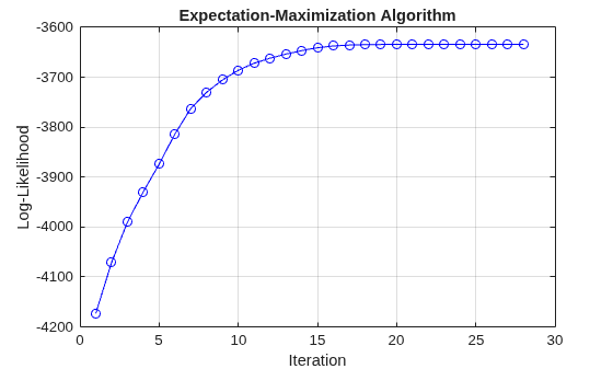 Figure contains an axes object. The axes object with title Expectation-Maximization Algorithm, xlabel Iteration, ylabel Log-Likelihood contains an object of type line.