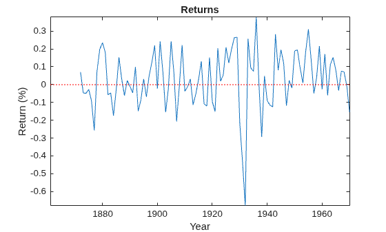 Figure contains an axes object. The axes object with title Returns, xlabel Year, ylabel Return (%) contains 2 objects of type line.