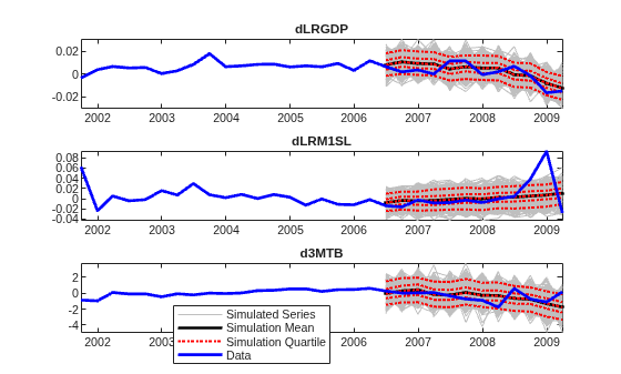 Figure contains 3 axes objects. Axes object 1 with title dLRGDP contains 1007 objects of type line. Axes object 2 with title dLRM1SL contains 1007 objects of type line. Axes object 3 with title d3MTB contains 1007 objects of type line. These objects represent Simulated Series, Simulation Mean, Simulation Quartile, Data.