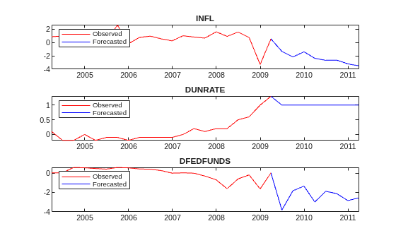 Figure contains 3 axes objects. Axes object 1 with title INFL contains 2 objects of type line. These objects represent Observed, Forecasted. Axes object 2 with title DUNRATE contains 2 objects of type line. These objects represent Observed, Forecasted. Axes object 3 with title DFEDFUNDS contains 2 objects of type line. These objects represent Observed, Forecasted.