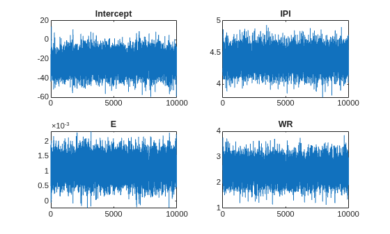 Figure contains 4 axes objects. Axes object 1 with title Intercept contains an object of type line. Axes object 2 with title IPI contains an object of type line. Axes object 3 with title E contains an object of type line. Axes object 4 with title WR contains an object of type line.