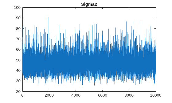 Figure contains an axes object. The axes object with title Sigma2 contains an object of type line.