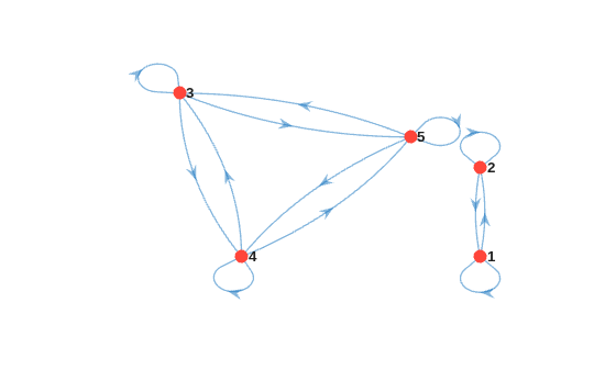 Figure contains an axes object. The axes object contains an object of type graphplot.
