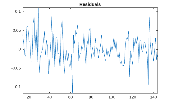 Figure contains an axes object. The axes object with title Residuals contains an object of type line.