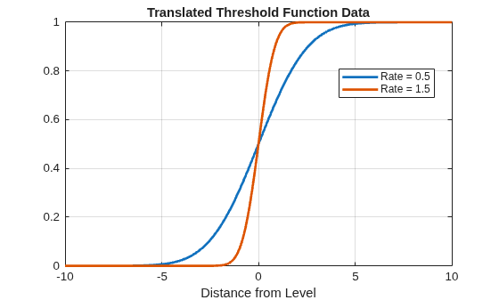 Figure contains an axes object. The axes object with title Translated Threshold Function Data, xlabel Distance from Level contains 2 objects of type line. These objects represent Rate = 0.5, Rate = 1.5.
