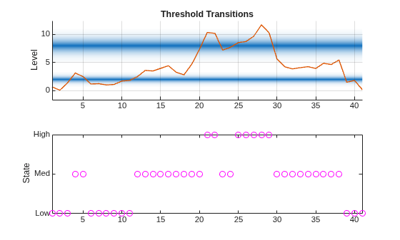 Figure contains 2 axes objects. Axes object 1 with title Threshold Transitions, ylabel Level contains 3 objects of type patch, line. Axes object 2 with ylabel State contains a line object which displays its values using only markers.