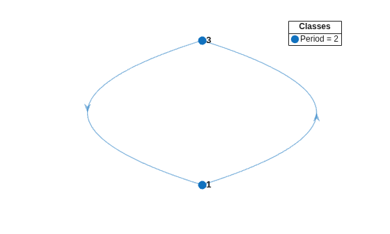 Figure contains an axes object. The axes object contains 2 objects of type graphplot, line. One or more of the lines displays its values using only markers This object represents Period = 2.