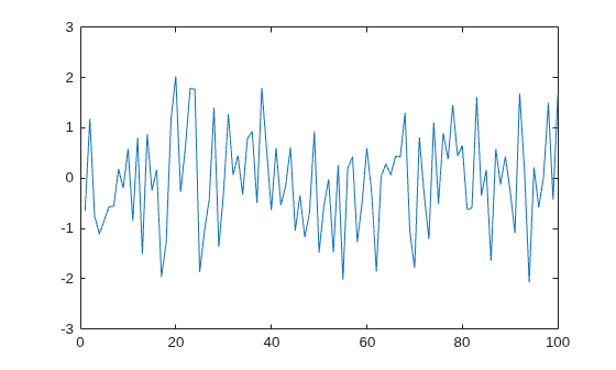 Figure contains an axes object. The axes object contains an object of type line.