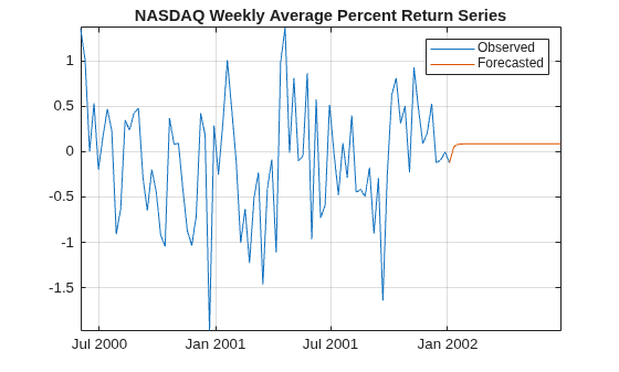Figure contains an axes object. The axes object with title NASDAQ Weekly Average Percent Return Series contains 2 objects of type line. These objects represent Observed, Forecasted.