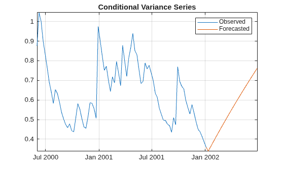 Figure contains an axes object. The axes object with title Conditional Variance Series contains 2 objects of type line. These objects represent Observed, Forecasted.